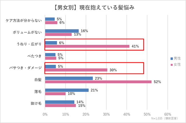 【髪の悩みに関する調査】女性は男性の約6倍「パサつき・ダメージ」悩みを実感　冬の乾燥対策が春の髪に差をつけるカギ！　スヴェンソンがこの冬からの正しい保湿ケア方法を提案