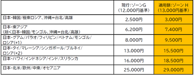 JAL/JTA国際線「燃油特別付加運賃」の改定を申請