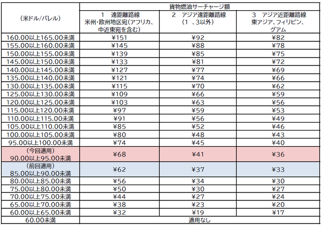 国際貨物の燃油サーチャージを申請