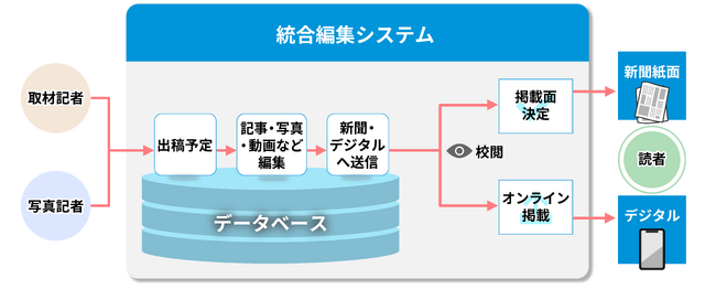 読売新聞とフューチャーが共同開発したクラウド型統合編集システム「GlyphFeeds共有サービス」が読売グループの各新聞社で稼働開始