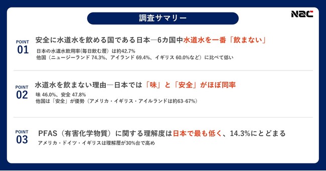 ~日本と海外5カ国に聞いた「水道水に関する意識調査」~ 世界有数の「水安全国」日本、安心が仇に?