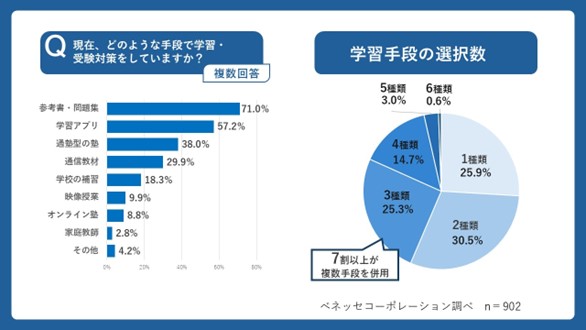 中高生の学習スタイル調査　令和の学びスタイルは「仲間とのゆるいつながり」　約6割が「オンラインでつながる仲間の存在が受験勉強の支えになる」と回答