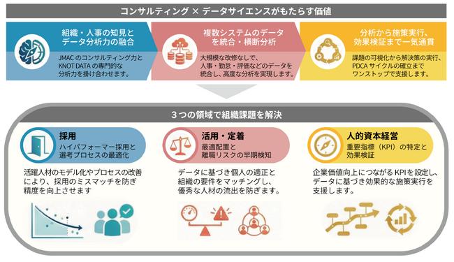 JMAC、KNOT DATAと共同で「People Analytics Suite」を提供開始
