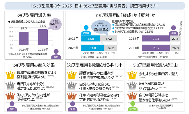 ジョブ型雇用の今 2025