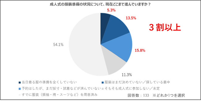 オーダーメイドの『KASHIYAMA』「成人の日」を前に成人式の服装に関する調査を実施