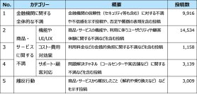 SNS上の『不満』分析から導く、金融機関における顧客エンゲージメント戦略とは