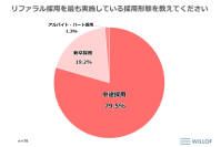 【企業の人事・採用職に聞いた「リファラル採用に関する調査」】リファラル採用、他手法と比較して「定着率は2倍」「辞退率は最も低い」結果に