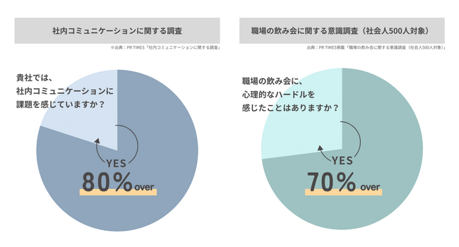 飲み会出席率90%超が続く企業に見る、AI時代の社内コミュニケーション