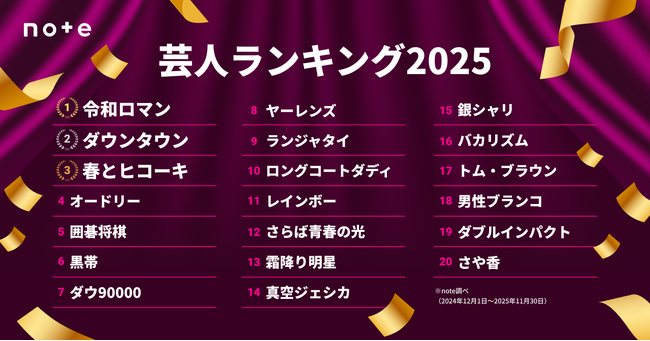 2025年 推し芸人ランキングTOP30発表令和ロマンが3連覇！世代を超えた注目の芸人がランクイン