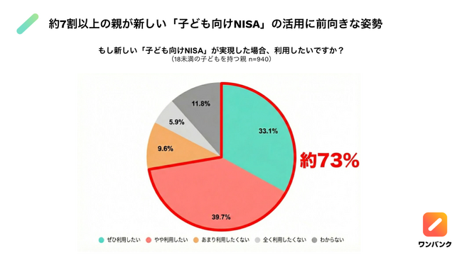 ＜「子ども向けNISA」意識調査＞　パパ・ママの7割超が新制度の利用を「希望」。想定積立額は「月1万～3万円」がトップ