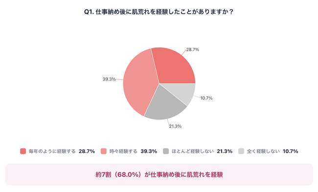 仕事が終わって安心したら肌が荒れた…年末特有の