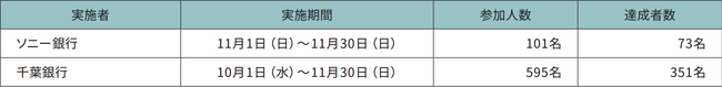 千葉銀行とのサステナビリティ連携施策によるTABLE FOR TWOへの寄付実施について