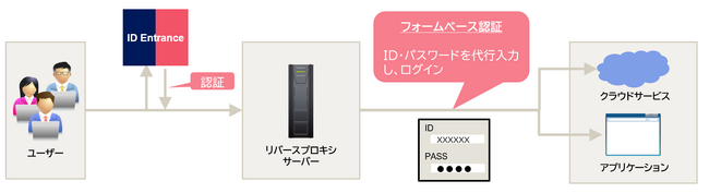 クラウド型統合ID管理サービス「ID Entrance」の機能を拡張　フォームベース認証と統合Windows認証に対応