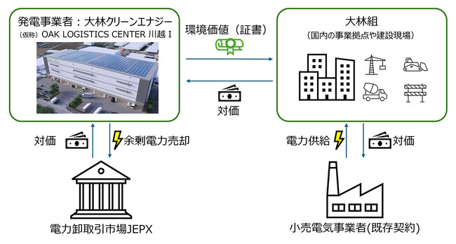 FIP制度を活用したバーチャルPPAによる環境価値の取得に着手