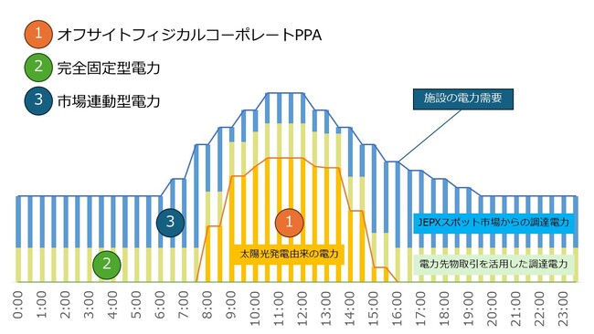 オフサイトフィジカルコーポレートPPAによる再エネ由来の電力を「野村不動産新横浜ビル」に導入