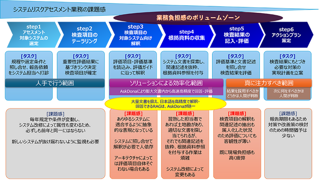 生成AIを活用したシステムリスクアセスメントの効率化ソリューションを提供
