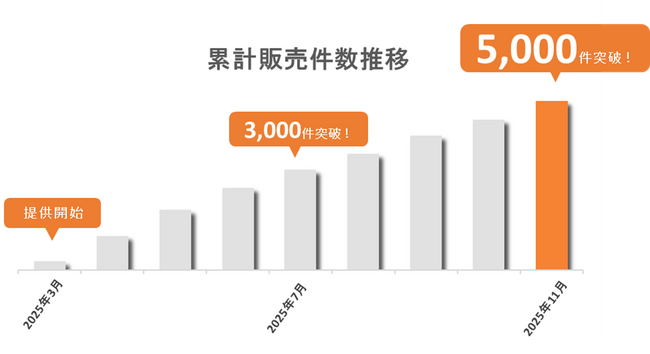 dポイントがたまる・つかえる「ドコモの賃貸火災保険」の販売件数が5,000件を突破！