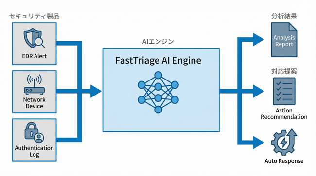 AIによるSOC運用支援サービス「FastTriage」β版の導入実績が400社を突破