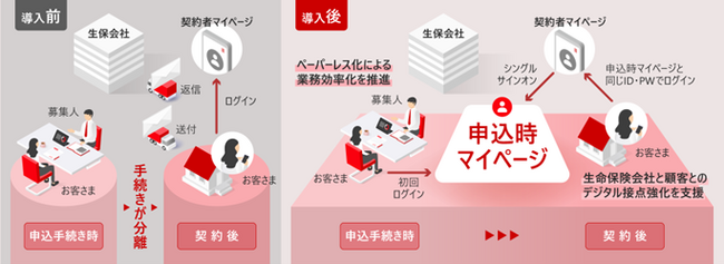 生命保険会社と契約者間のデジタル接点強化に向け、「申込時マイページサービス」を提供開始