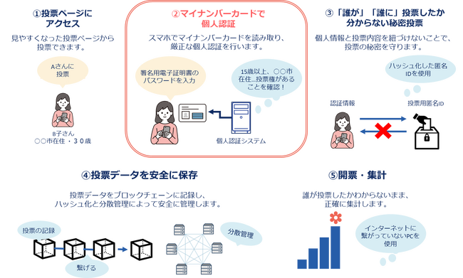 スパイラルの「インターネット投票システム」がデジタル庁の「マイナンバーカード・インフォ」に掲載されました