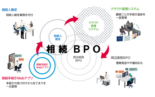 共同印刷の「相続事務支援BPOサービス」が東京スター銀行で採用