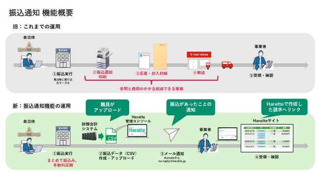 通知書の郵送業務・コストを大幅削減！「Haratte」が新機能「振込通知」をリリース