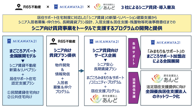 シニア賃貸の普及拡大と、居住サポート住宅の導入普及へ