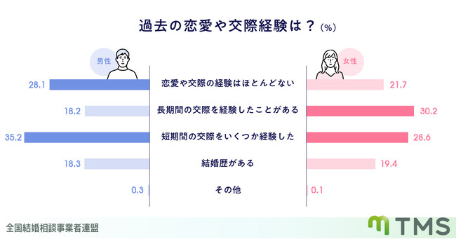 【結婚相談所会員調査】入会前の