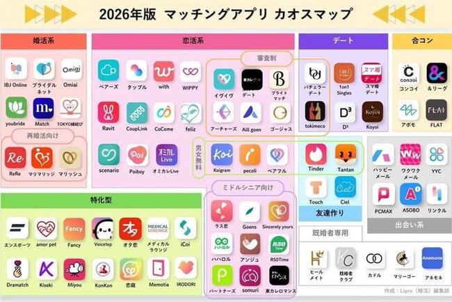 「LiPro(婚活)」、目的別にまとめた『2026年マッチングアプリカオスマップ』を公開!