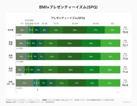 BMIとプレゼンティーイズムの関連性