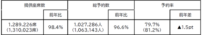 2025年度年末年始期間　ご予約状況