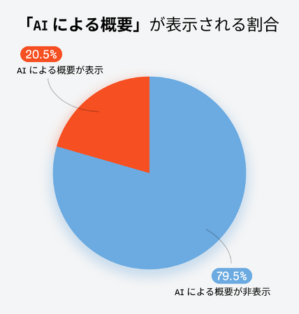 Ahrefs（エイチレフス）、1億 4,600 万件の検索結果を分析。「AI による概要」が表示されるクエリの特徴が判明