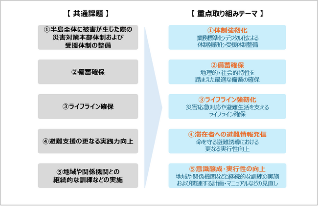 三浦半島４市１町とNTT東日本 防災力強化に向けた５つの重点取り組みテーマを設定