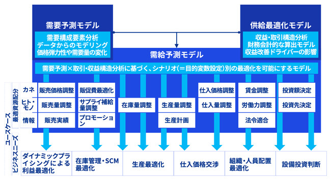 KPMGコンサルティング、データサイエンスを活用したプライシング分析の高度化支援サービスの提供を開始