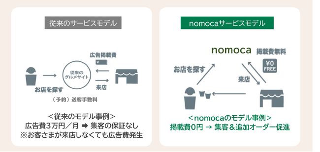 地域内消費を創出する飲食店支援モデル「nomoca Kagawa」