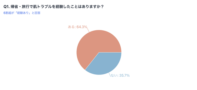 帰省・旅行で
