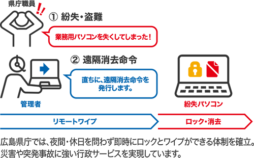 広島県庁、ワンビの情報漏洩対策製品「TRUST DELETE Biz パナソニック版Plus」を導入