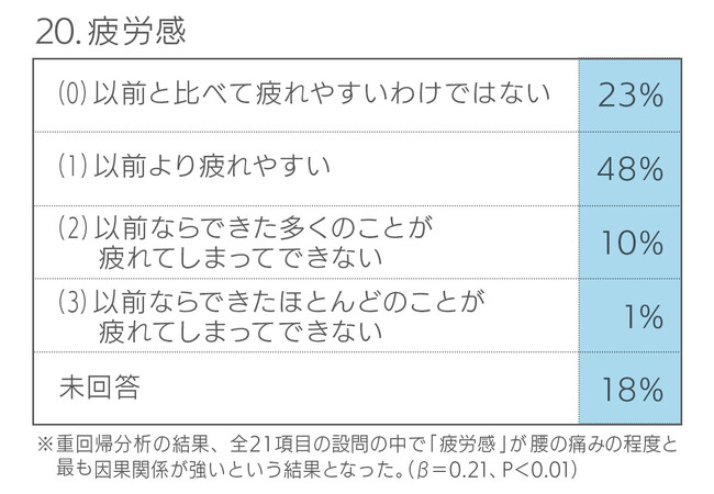 【慢性的な腰痛と「うつ状態」の因果関係が明らかに】脊柱管狭窄症・椎間板ヘルニア・坐骨神経痛などの腰痛疾患を抱える患者におけるうつ傾向に関するテスト
