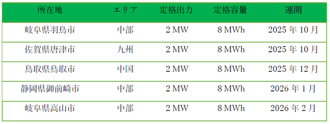 私募ファンド（系統用蓄電池案件　第2弾）のＡＭ受託のお知らせ