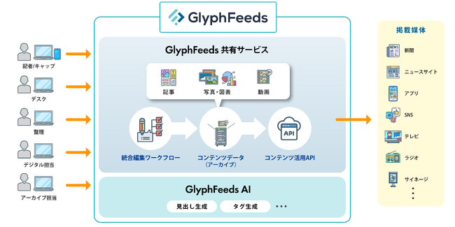 フューチャーアーキテクト「GlyphFeeds共有サービス」が信濃毎日新聞で稼働開始