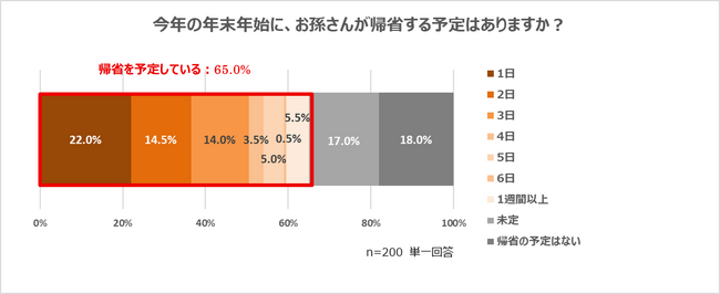 クラシエ、祖父母と孫の年末年始の過ごし方とお菓子に関する意識調査を実施