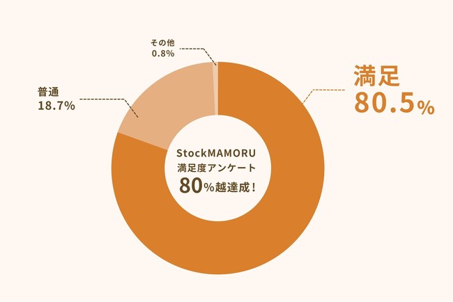 「在庫・備品の置き場がない」悩みを解決！　法人専用宅配型トランクルーム『StockMAMORU（ストックマモル）』利用企業アンケートで満足度80.5%を達成