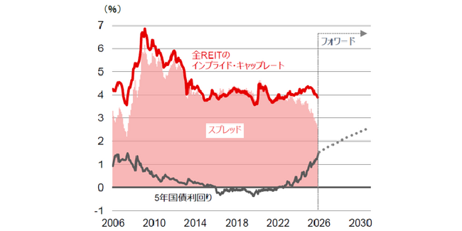 【新レポート発行】不動産マーケットリサーチレポートVol.295「金利上昇がキャップレート及び不動産価値に及ぼす影響の再考」