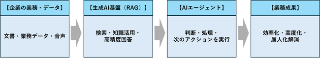 PoCで終わらない“業務に定着するAI”を実現―テンダとAlmondo、RAG×AIエージェントによる生成AI開発サービスを本格提供―