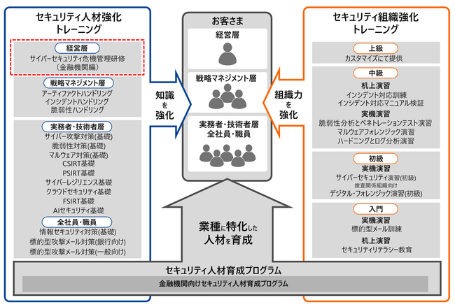 経営層の『その判断』が明暗を分ける金融機関向けサイバーセキュリティ危機管理研修を提供開始
