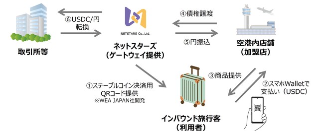 日本初※、ステーブルコイン（USDC）による店舗支払いの取扱いを羽田空港で実施