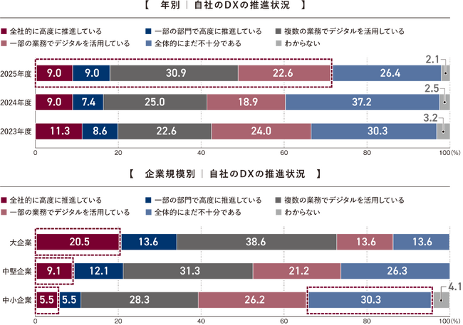 過去最高となる約7割の企業が「DX推進・デジタル活用に取り組んでいる」と回答。「AI活用」は昨年比12.5％増、「活用予定なし」は3.5％「2025年度 デジタル経営に関するアンケート」調査結果を発表