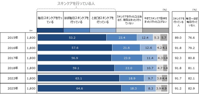 15～74歳の女性1800人を対象　スキンケア・メーク行動と意識の変化について分析　「化粧行動・意識に関する実態調査 2015～2025」レポートを発行