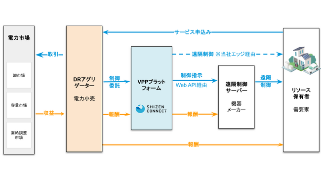 Shizen Connect、低圧VPPの連携対象に長州産業製蓄電池を追加
