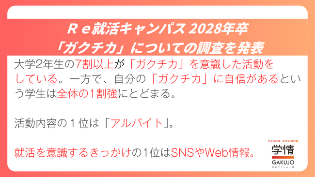 【２８卒学生調査】大学2年生7割以上が「ガクチカ」を意識した活動。一方、「ガクチカ」に自信を持てる学生は全体の1割強。活動内容1位は「アルバイト」。就活を意識するきっかけ1位はSNSやWeb情報。